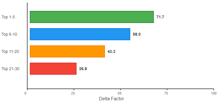gemiddelde Delta Factor top 30