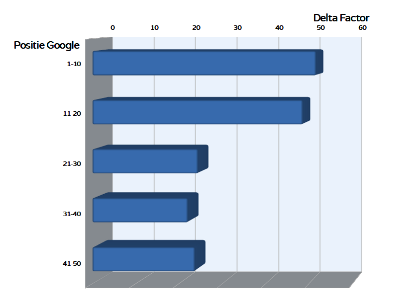 staafdiagram - Delta Factor
