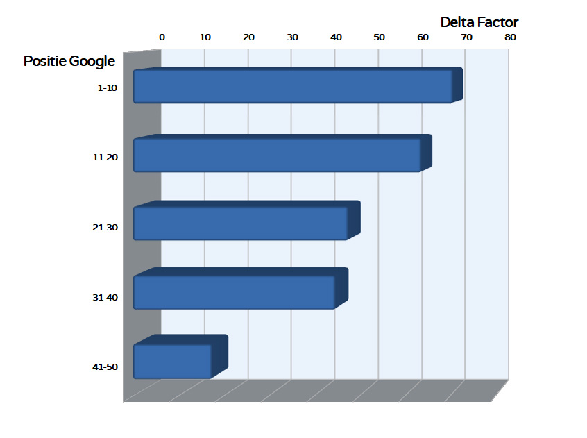 staafdiagram - Delta Factor