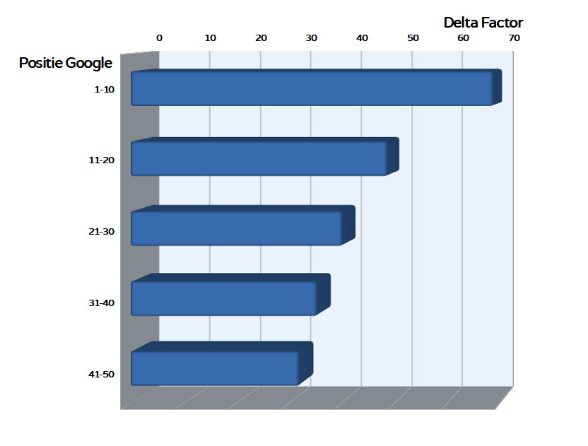 staafdiagram - Delta Factor