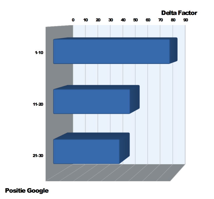 staafdiagram - Delta Factor
