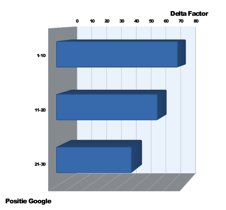 staafdiagram - Delta Factor