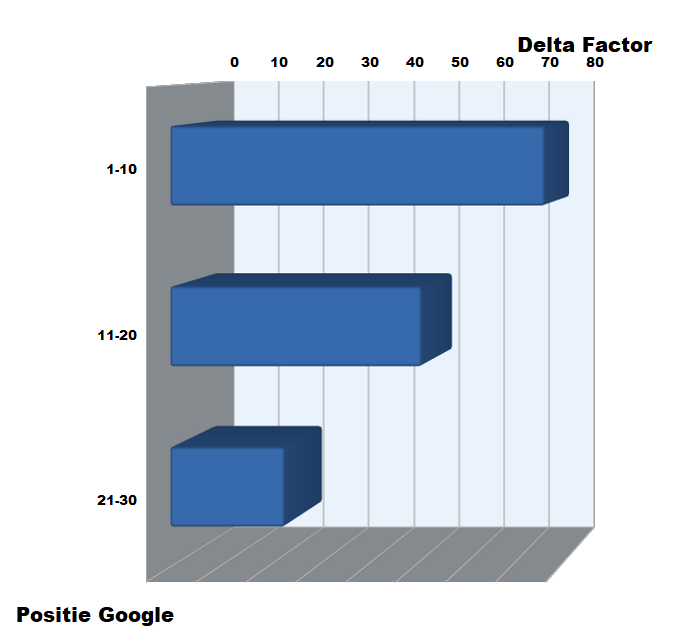 staafdiagram - Delta Factor