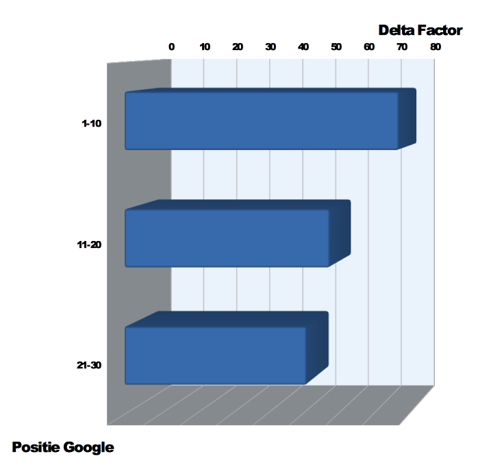 staafdiagram - Delta Factor