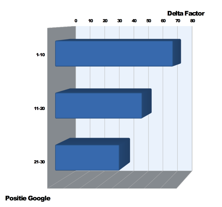 staafdiagram - Delta Factor