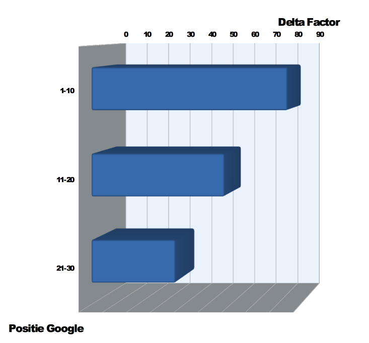 staafdiagram - Delta Factor