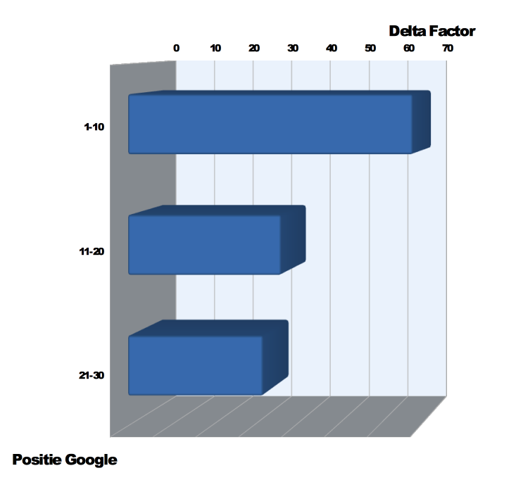 staafdiagram  - Delta Factor