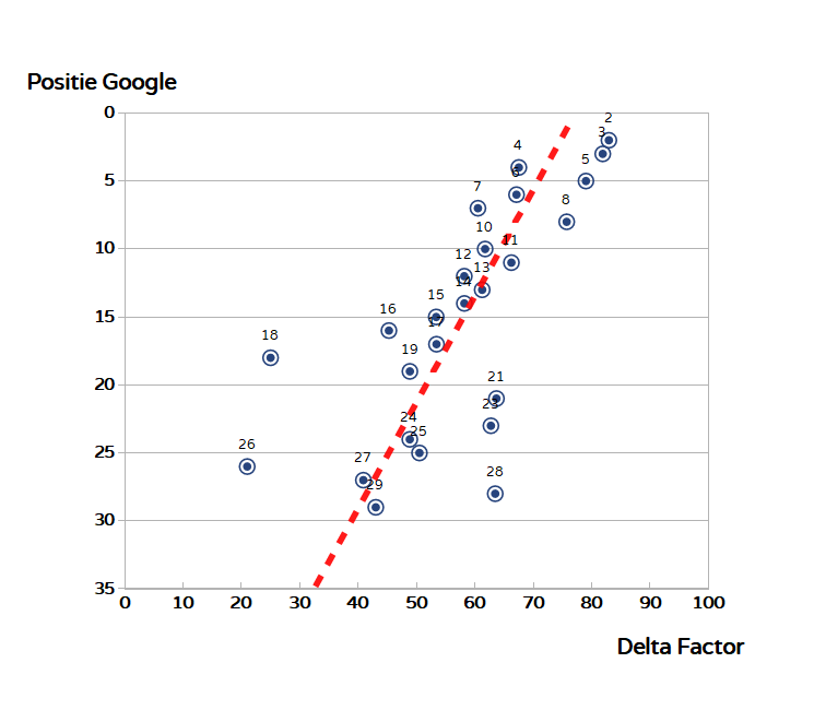 lijndiagram - Delta Factor
