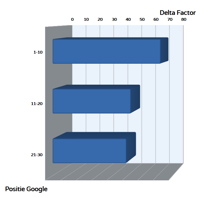 staafdiagram - Delta Factor